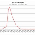 定点あたり報告数推移