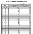 インフルエンザ定点当たり報告数・都道府県別