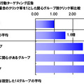 行動ターゲティング広告配信実験の結果