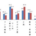 PC/スマホで読んでいる電子書籍のジャンル