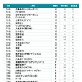 2012年〜2013年、年末年始のテレビ出演者ランキング　51〜70位