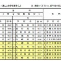 志望倍率の低い学校