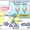 自治体向け被災者支援システムのイメージ