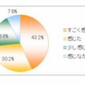 受験期間中にプレッシャーを感じたか