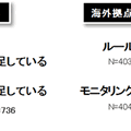 自社のセキュリティ状況に関する回答