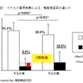 マスク着用有無による、喘息発症率の違い