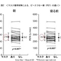 マスク着用有無による、ピークフロー値の違い