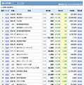 株価値上がり率（1月9日20:40時点）
