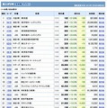 株価値上がり率（1月9日20:40時点）