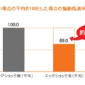 エッグショックの有無による振動手減率の比較