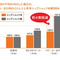 エッグショックの有無によるストレスの比較