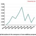 新種マルウェアの月次推移