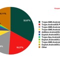 Androidマルウェアのトップ10
