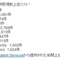 2012年米国特許取得数上位リスト