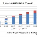 タブレット端末販売台数予測