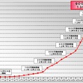 ドコモLTE Xi の契約数が900万を突破