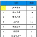 Q：あなたが憧れるスーツが似合うと思う有名人を 2人挙げてください。　女性（※同性を選択）