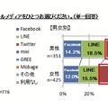 利用しているソーシャルメディア