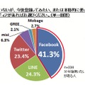 今後使いたいソーシャルメディア