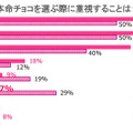 本命チョコを選ぶ際に重視することは？