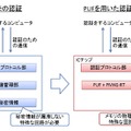 従来の認証とPUFを用いた認証の実装コストの違い