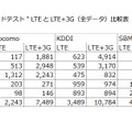3キャリアの3G／LTEの速度別件数