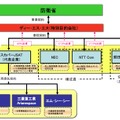 Xバンド衛星通信中継機能等の整備・運営事業の実施体制