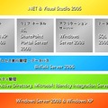 SOAの実装基盤技術の概念と対応するMSプロダクツ