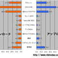 横軸はMbps。無線インターネットのダウンロード平均速度がADSLと肩を並べるほどになっている。アップロード速度ではADSLの3倍以上