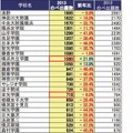 神奈川県の学校の出願状況（赤枠は1/15時点で出願締切り）