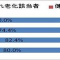 かくれ老化該当者と健康な方の割合