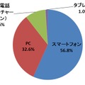 あなたは、電子メールを使用する時、主にどの通信端末を使用しますか（単数回答）