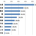 あなたは、ふだんどなたに電子メールを送信しますか（複数回答）