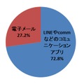 電子メールとLINEやcommなどのコミュニケーションアプリ、早く返事を返そうと思うのはどちらですか（単数回答）