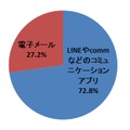 電子メールとLINEやcommなどのコミュニケーションアプリ、早く返事を返そうと思うのはどちらですか（単数回答）