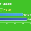 1億ユーザー達成期間