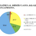 Q1.あなたは学校でいま、体罰を受けていますか。あるいは過去に体罰を受けたことがありますか。