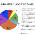 Q5.学校での体罰をなくすためにどうすべきだと思いますか。