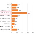 質問：今年のバレンタインに手作りしたいと思うものを教えてください。（回答はいくつでも）