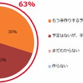 質問：今年のバレンタインのためのお菓子や、特別なメニューを手作りする予定がありますか？