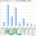 『2013年 お正月太りに関するアンケート』年代別 体重増加調査 集計結果