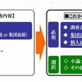 2013年度より都立高校の推薦入試の検査内容変更