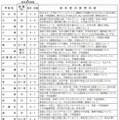 東京都立高校の面接状況一覧