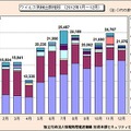 ウイルス別検出数推移（2012年1月～12月）