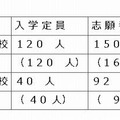 平成25年度山口県立中等教育学校及び中学校入学者選抜志願者数