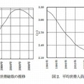 世帯総数の推移と平均世帯人員の推移