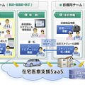 「在宅医療支援SaaS」のイメージ図