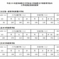 平成25年度茨城県立中学校及び茨城県立中等教育学校の入学者選抜受検者数