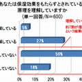 あなたは、保湿効果をもたらすとされている、原理を理解していますか？