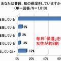 あなたはふだん、肌の保湿をしていますか？